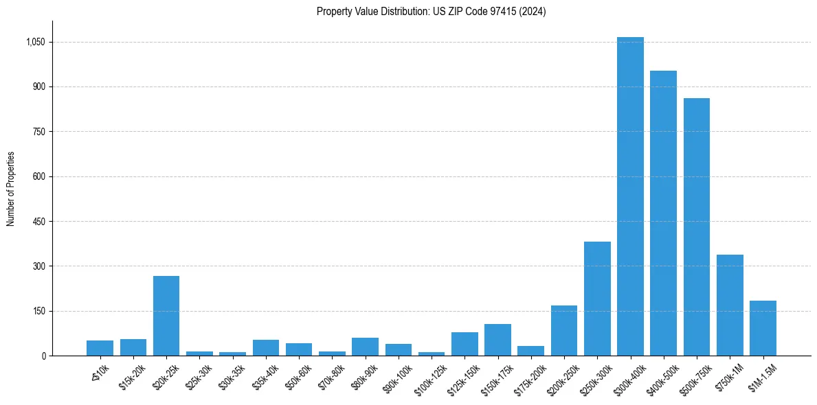 Value Distribution for 