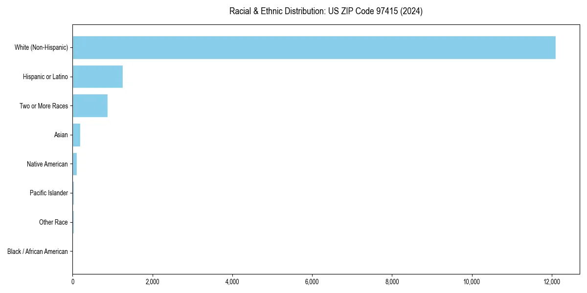 Bar chart showing racial distribution in  for 2024