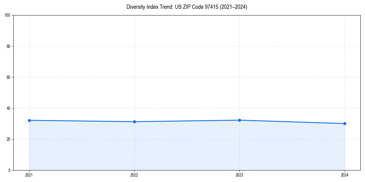 Line chart showing diversity index trends for 