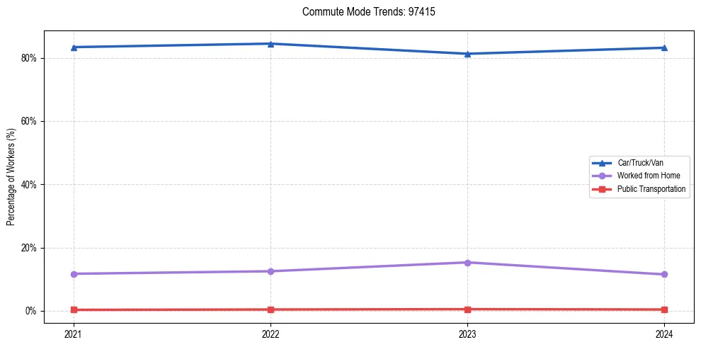 Transportation trends in US ZIP Code 97415