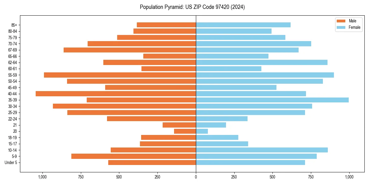 Population pyramid for 