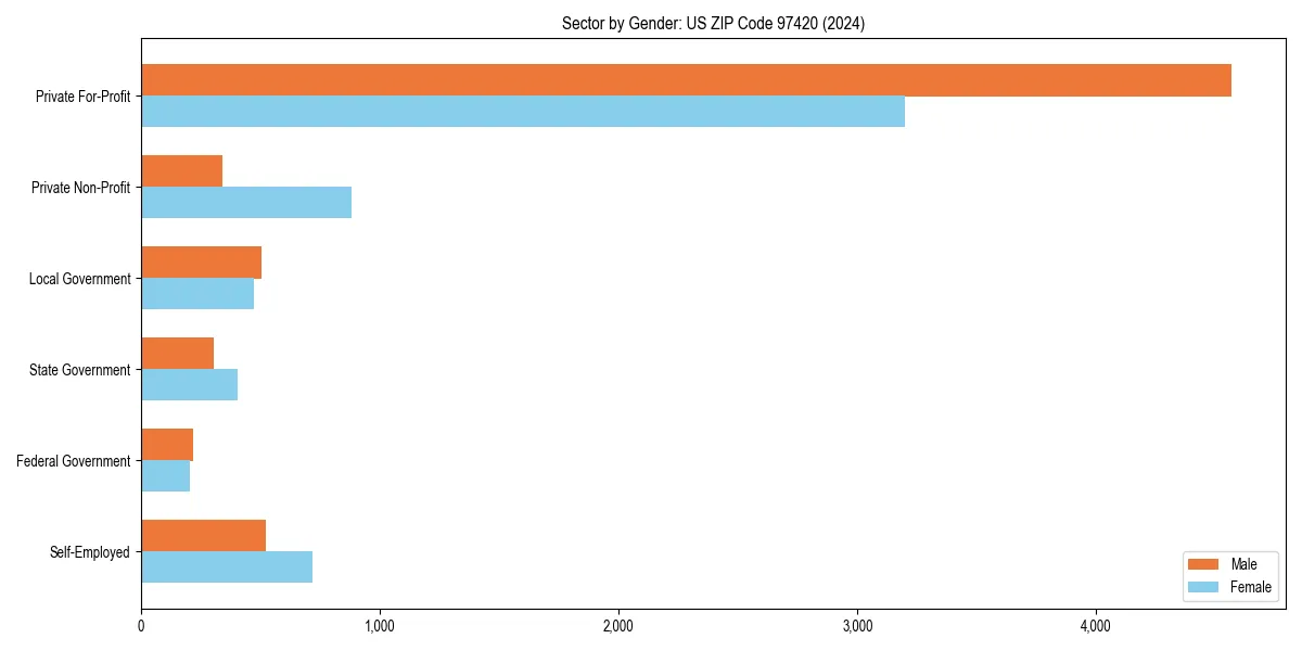 Employment sector breakdown by gender in 