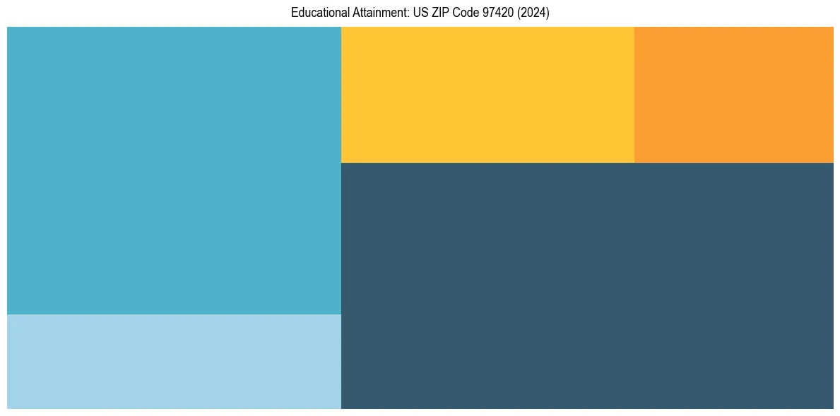 Education Treemap for  in 2024