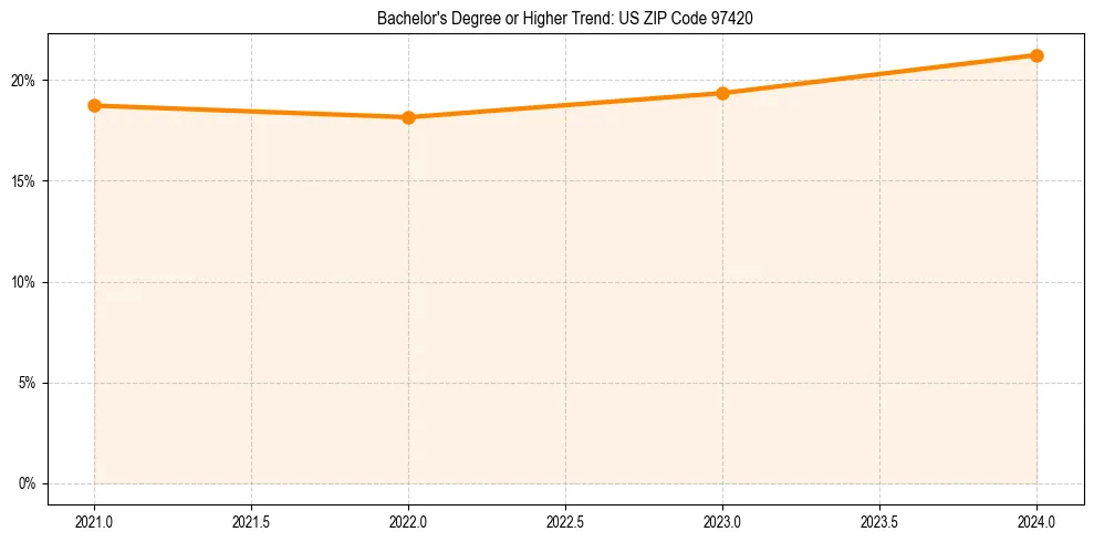 Trend chart showing bachelor degree growth in 