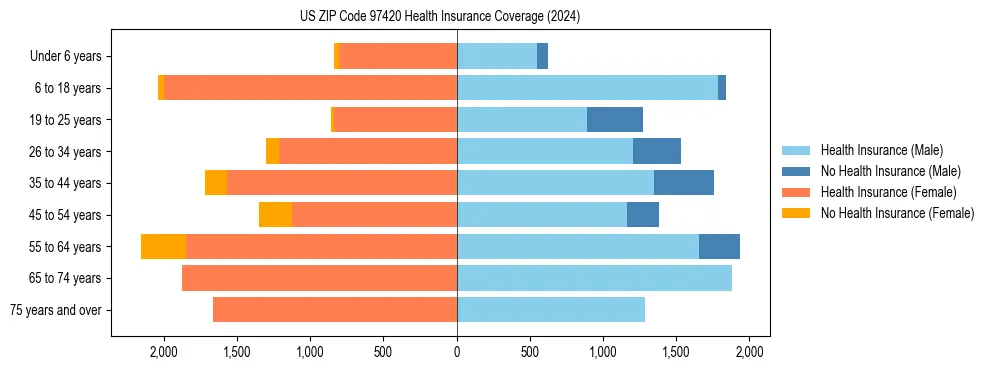 Health insurance pyramid for US ZIP Code 97420