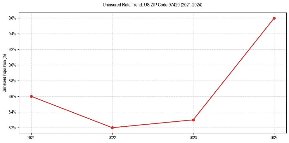 Uninsured trend chart for US ZIP Code 97420