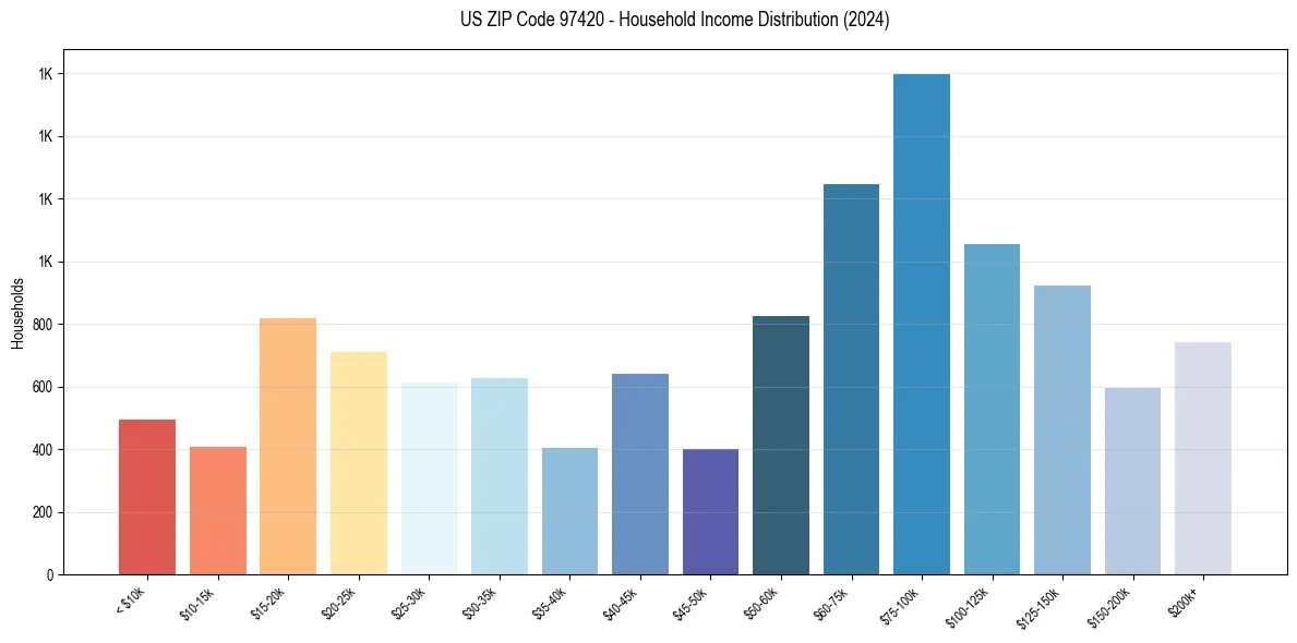 Income Distribution for 