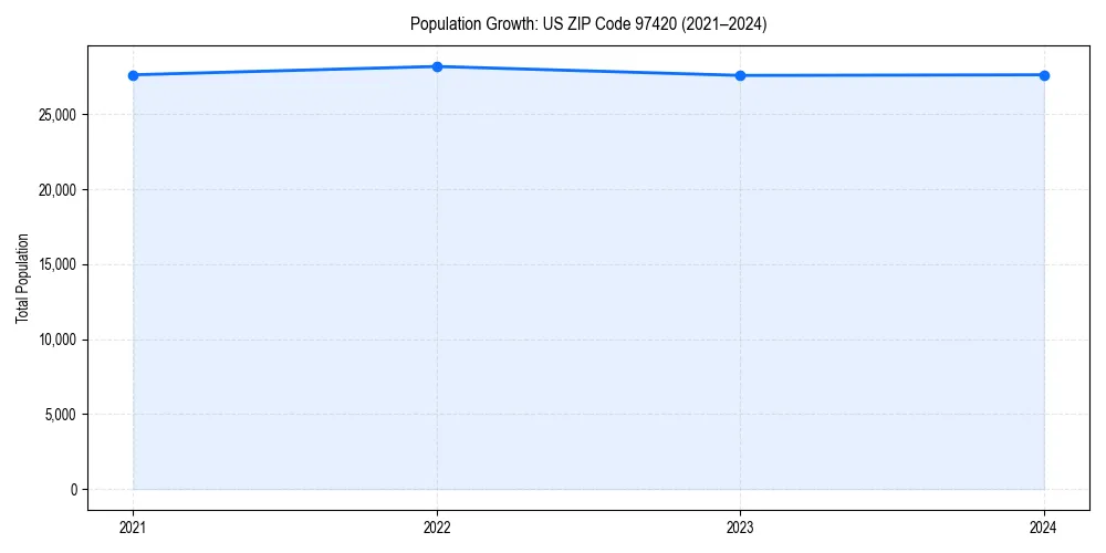 Population trends in 