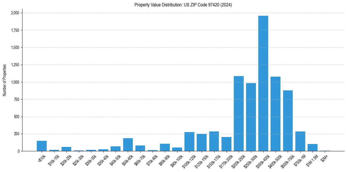 Value Distribution for 