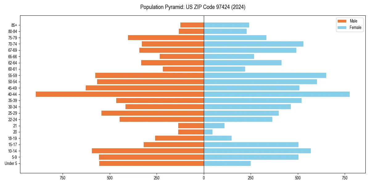 Population pyramid for 
