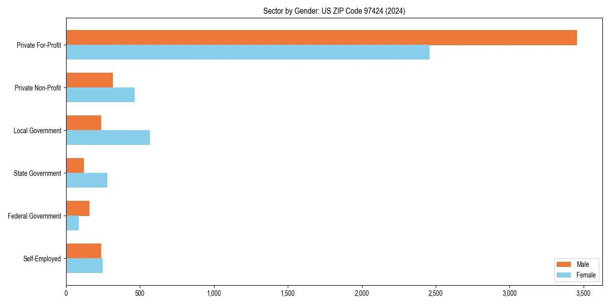 Employment sector breakdown by gender in 
