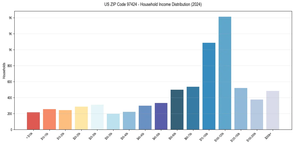 Income Distribution for 