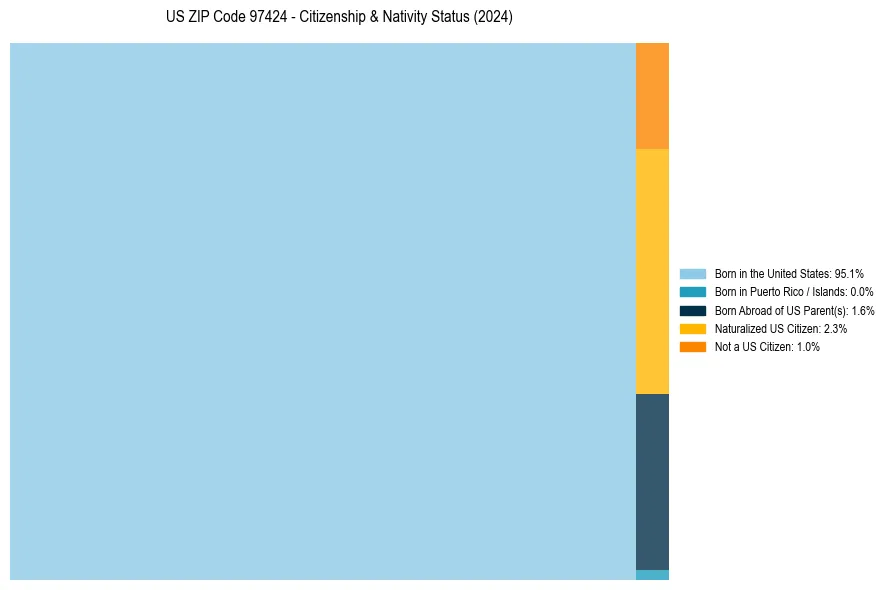 Nativity Treemap for 