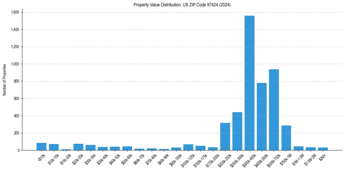 Value Distribution for 