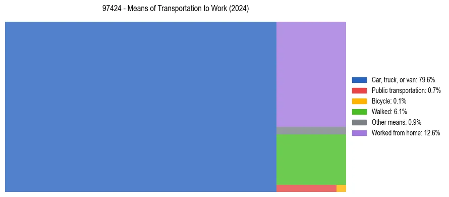 Commute modes in US ZIP Code 97424