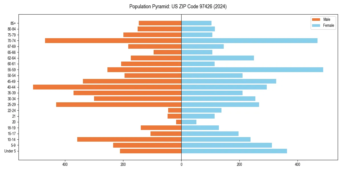 Population pyramid for 