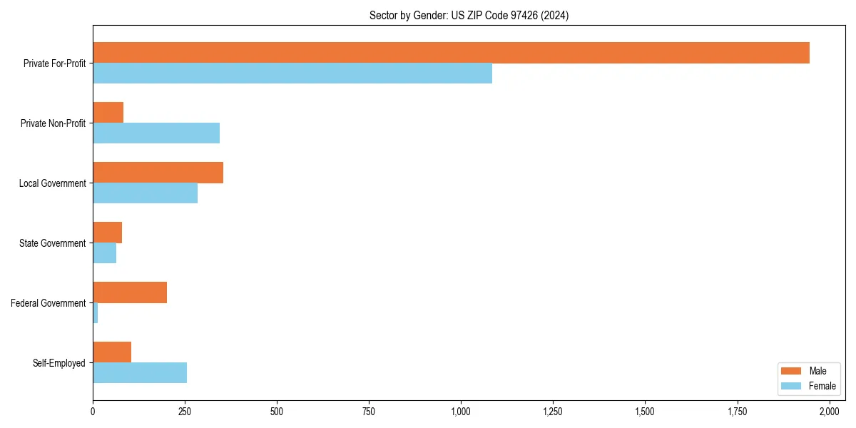 Employment sector breakdown by gender in 