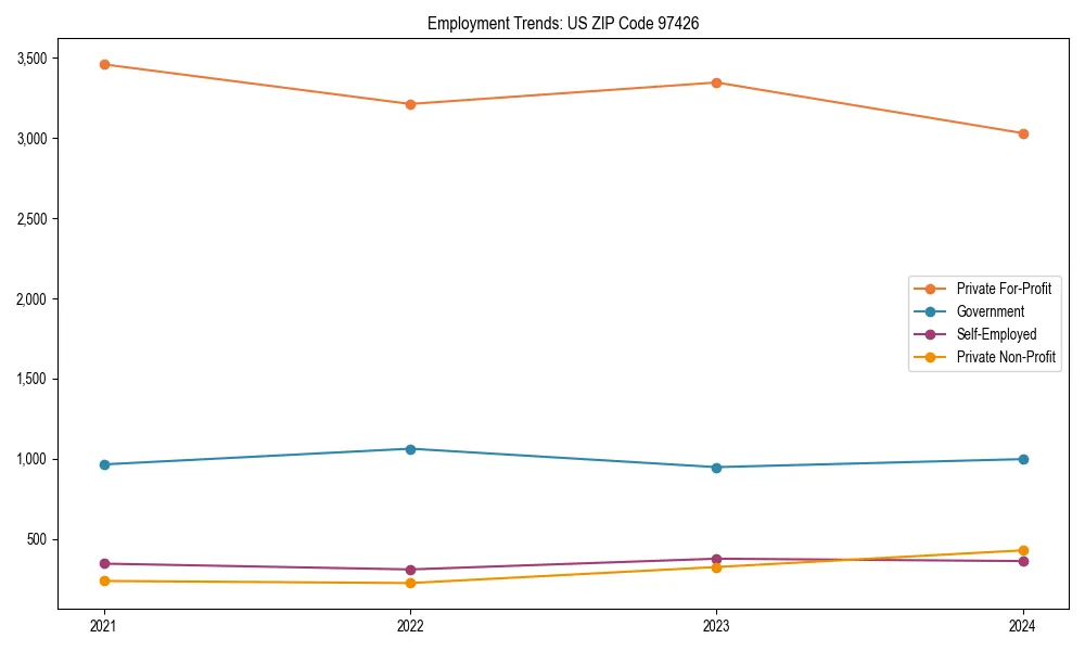 Long-term employment trends in 