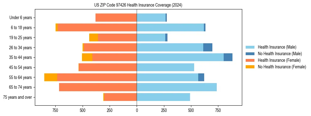 Health insurance pyramid for US ZIP Code 97426