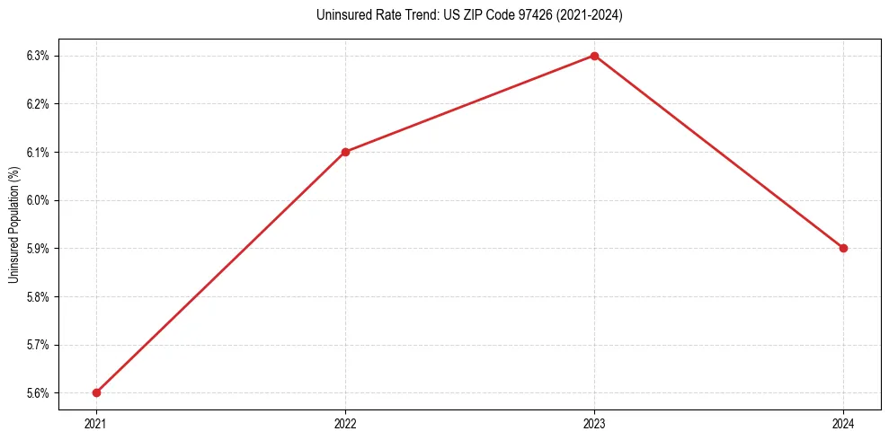 Uninsured trend chart for US ZIP Code 97426