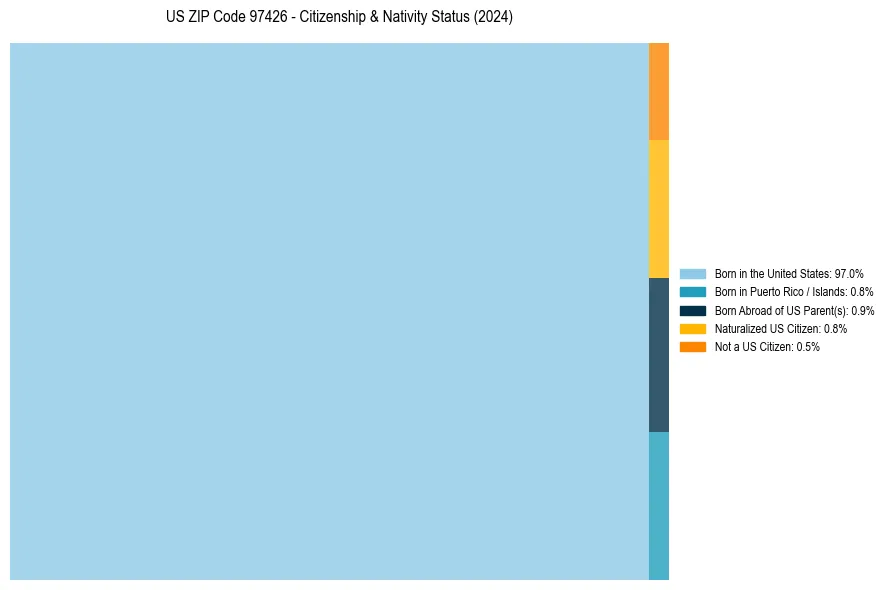 Nativity Treemap for 