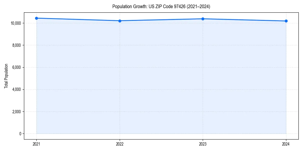 Population trends in 