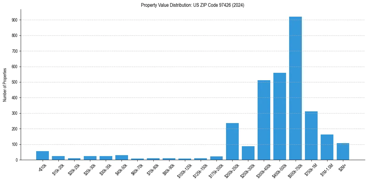 Value Distribution for 