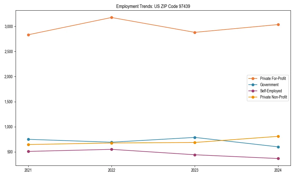 Long-term employment trends in 