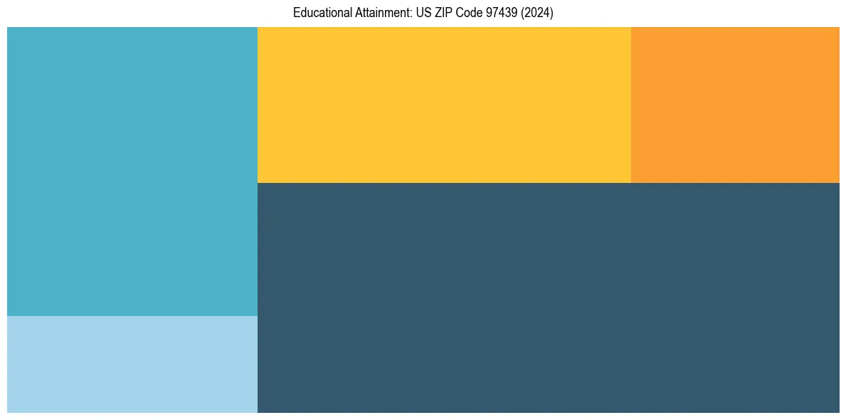 Education Treemap for  in 2024