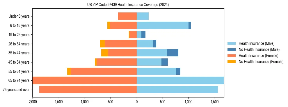 Health insurance pyramid for US ZIP Code 97439