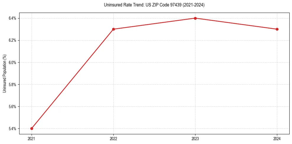 Uninsured trend chart for US ZIP Code 97439