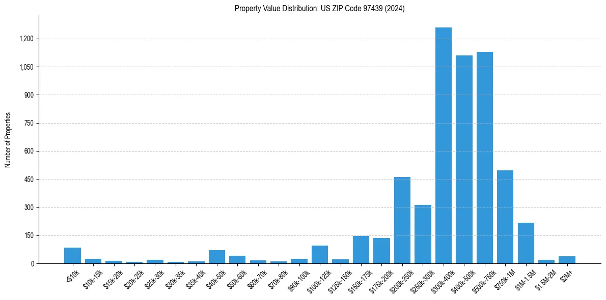 Value Distribution for 