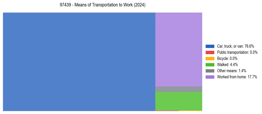 Commute modes in US ZIP Code 97439