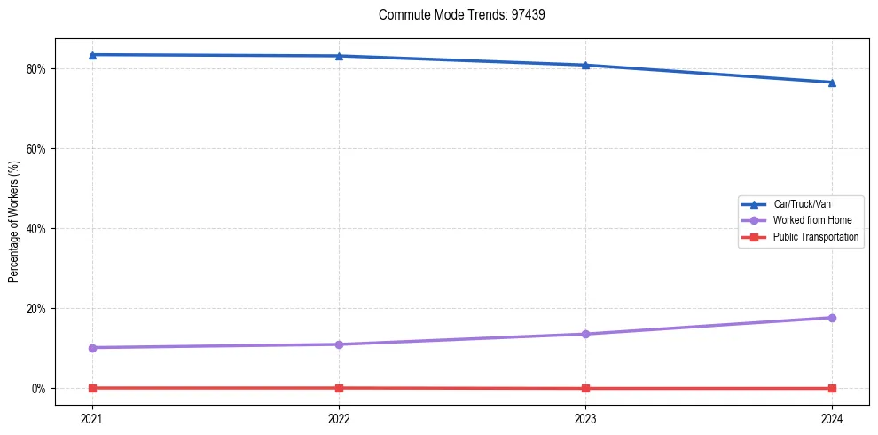 Transportation trends in US ZIP Code 97439
