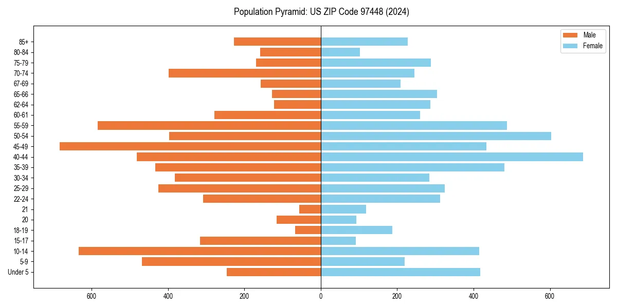 Population pyramid for 
