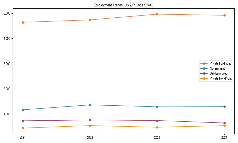 Long-term employment trends in 