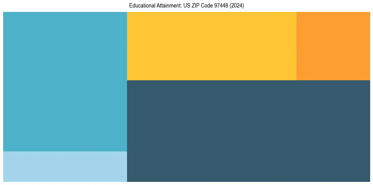 Education Treemap for  in 2024