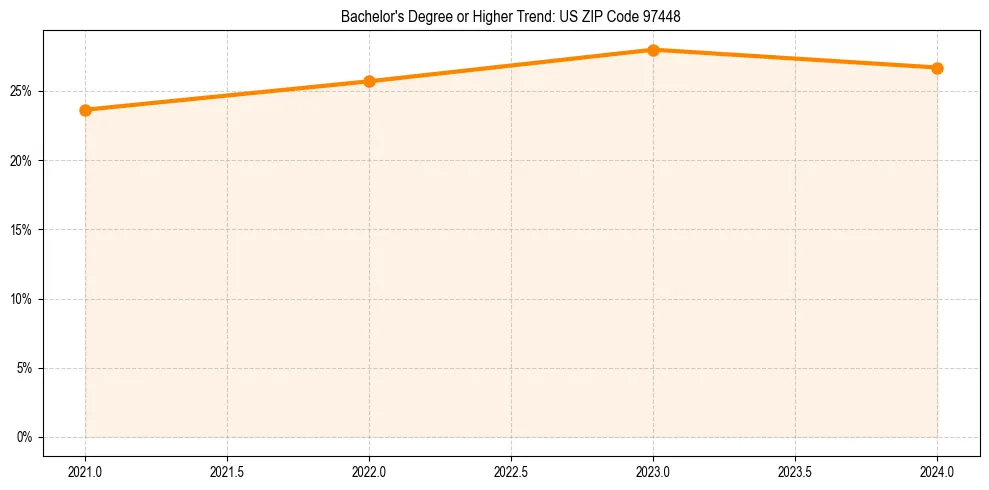 Trend chart showing bachelor degree growth in 