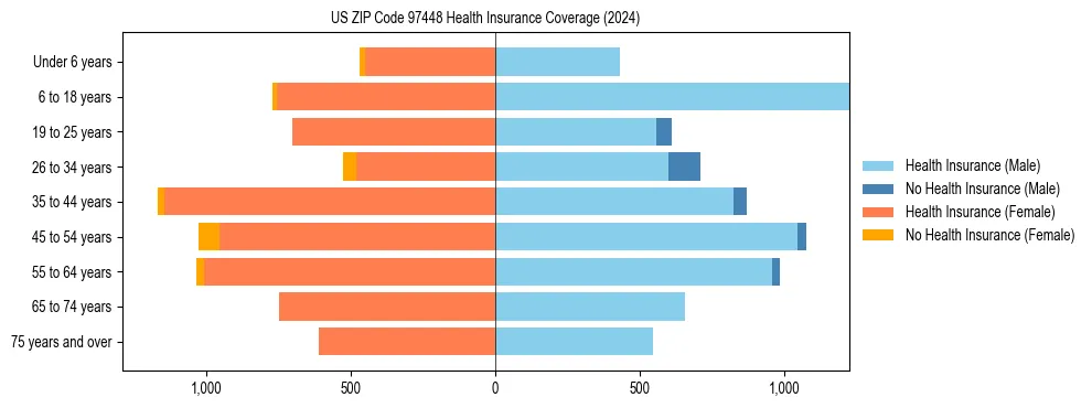 Health insurance pyramid for US ZIP Code 97448