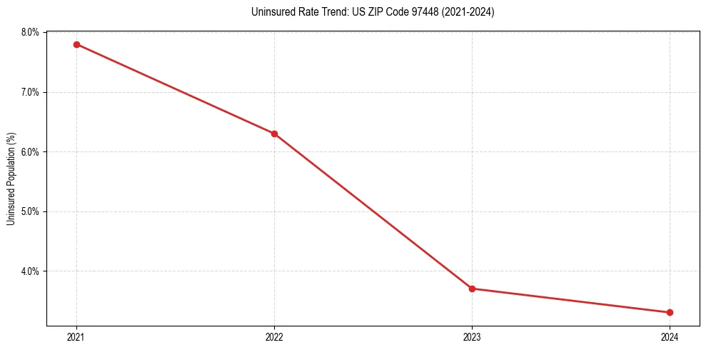 Uninsured trend chart for US ZIP Code 97448