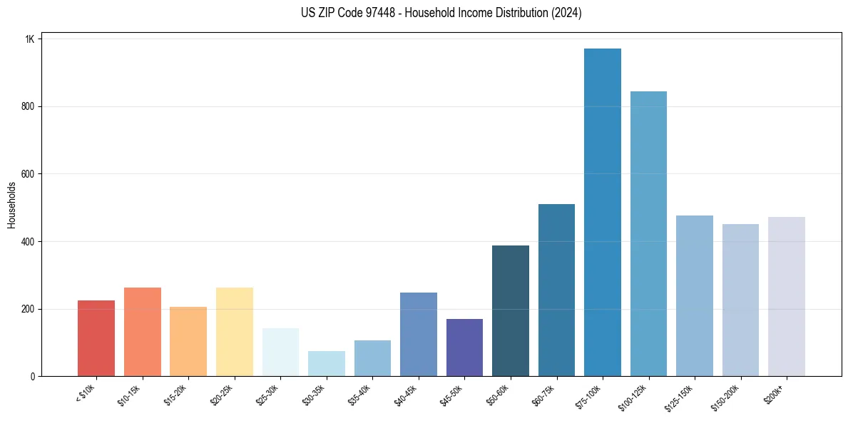 Income Distribution for 