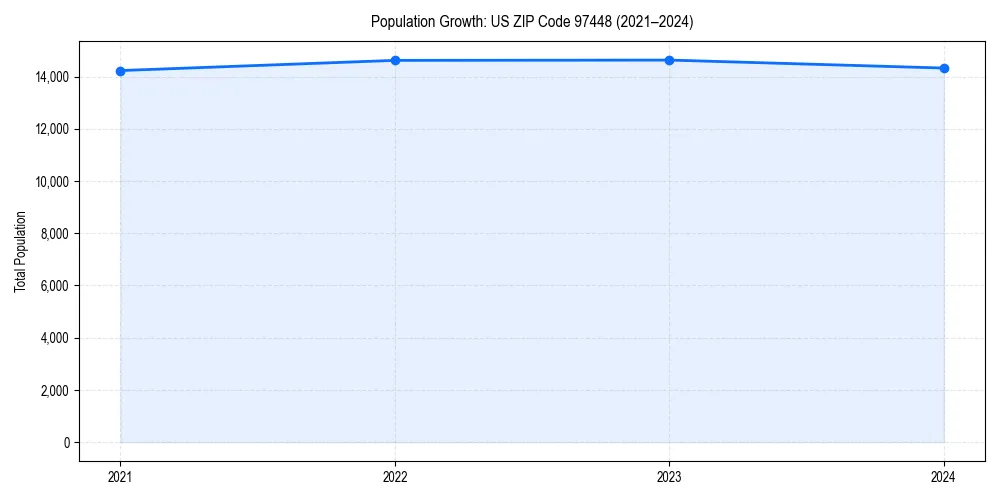 Population trends in 