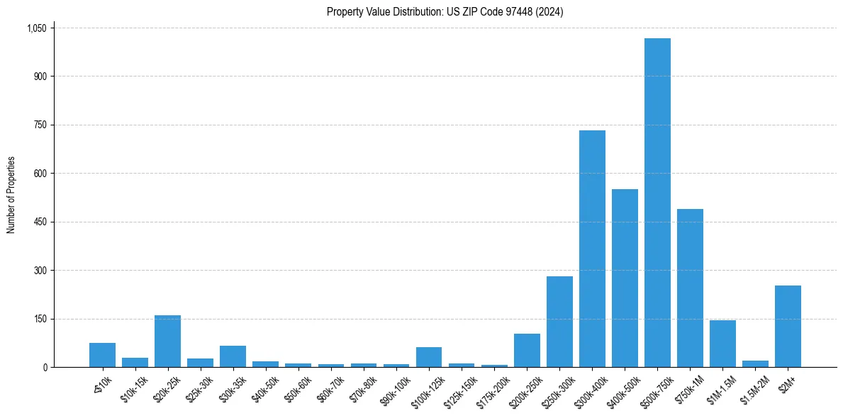 Value Distribution for 