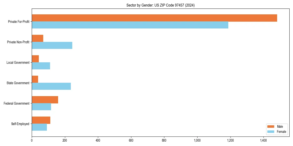 Employment sector breakdown by gender in 