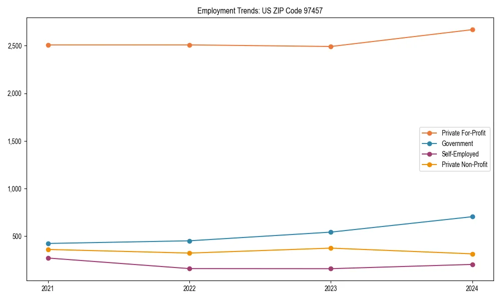 Long-term employment trends in 