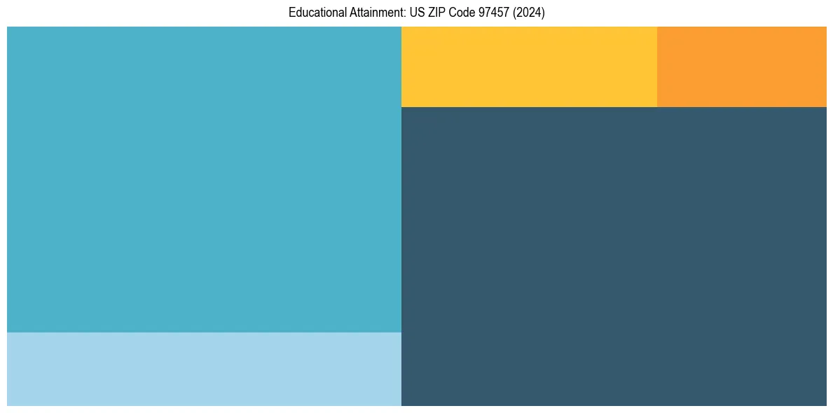 Education Treemap for  in 2024