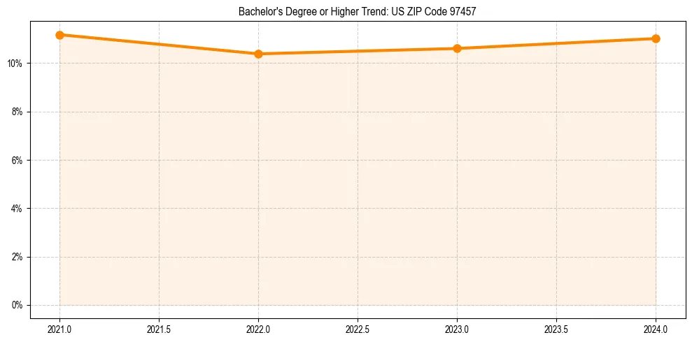 Trend chart showing bachelor degree growth in 