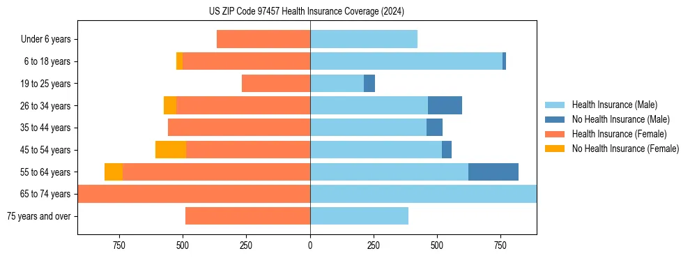 Health insurance pyramid for US ZIP Code 97457