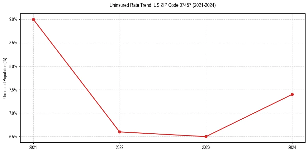 Uninsured trend chart for US ZIP Code 97457
