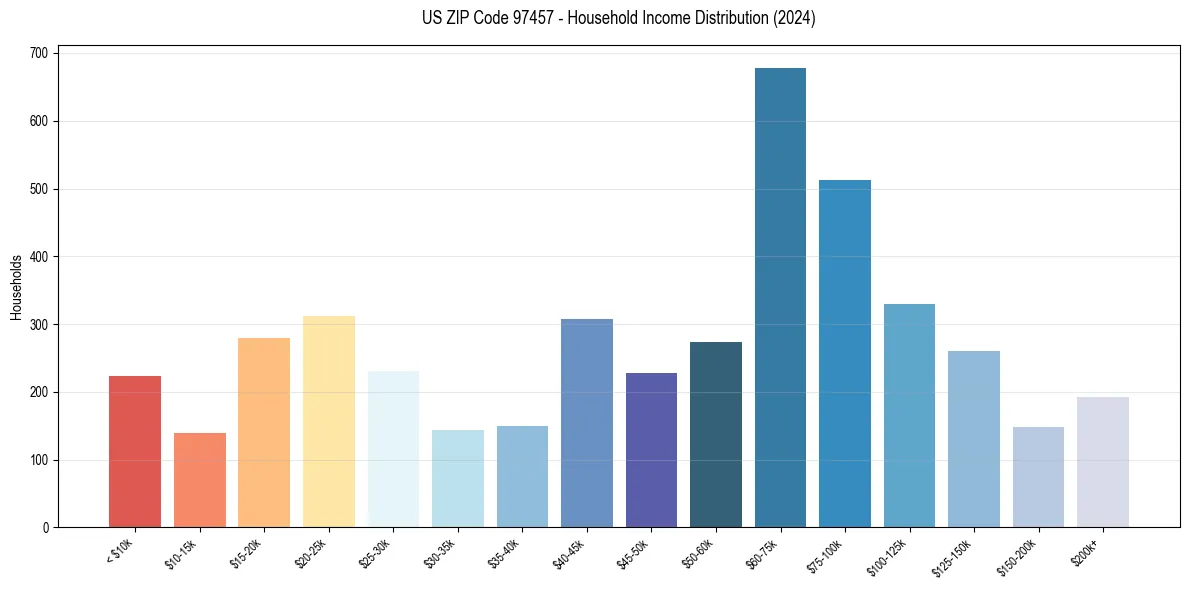 Income Distribution for 